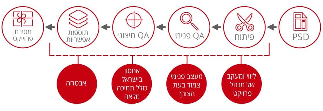 Web3D Studio | תהליך עבודה | פיתוח אתרים